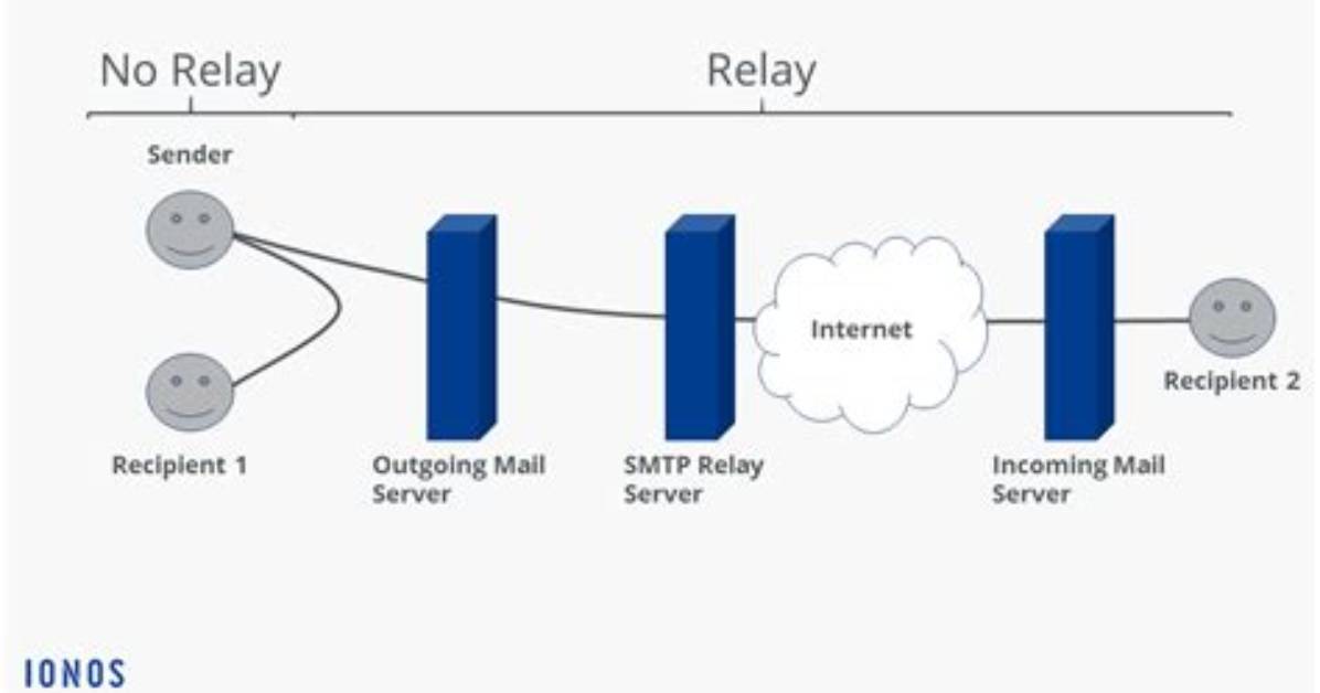 What Does "Relayed Connection" Mean?