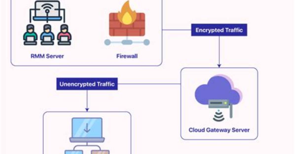 What Does Rmm Software Do?