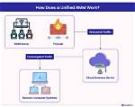 What Does Rmm Software Do?