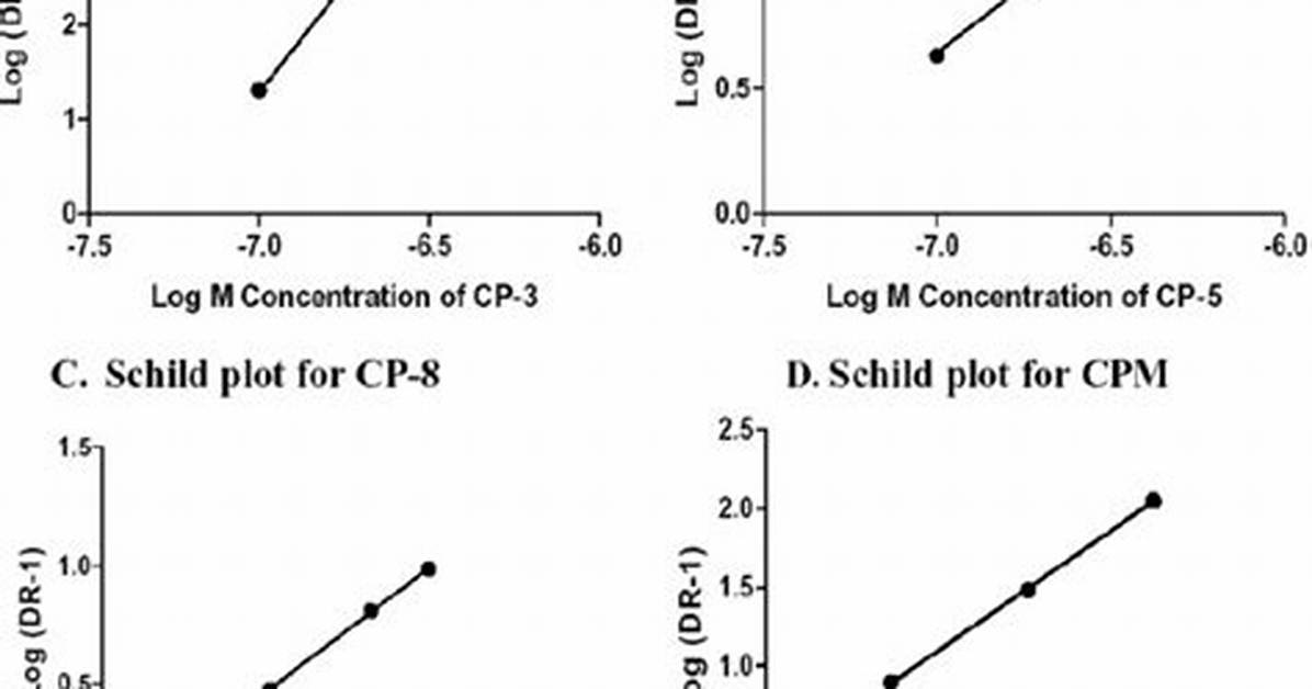 What Does Schild Plot Show?