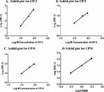 What Does Schild Plot Show?