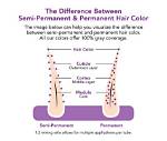 What Does Semi Permanent?