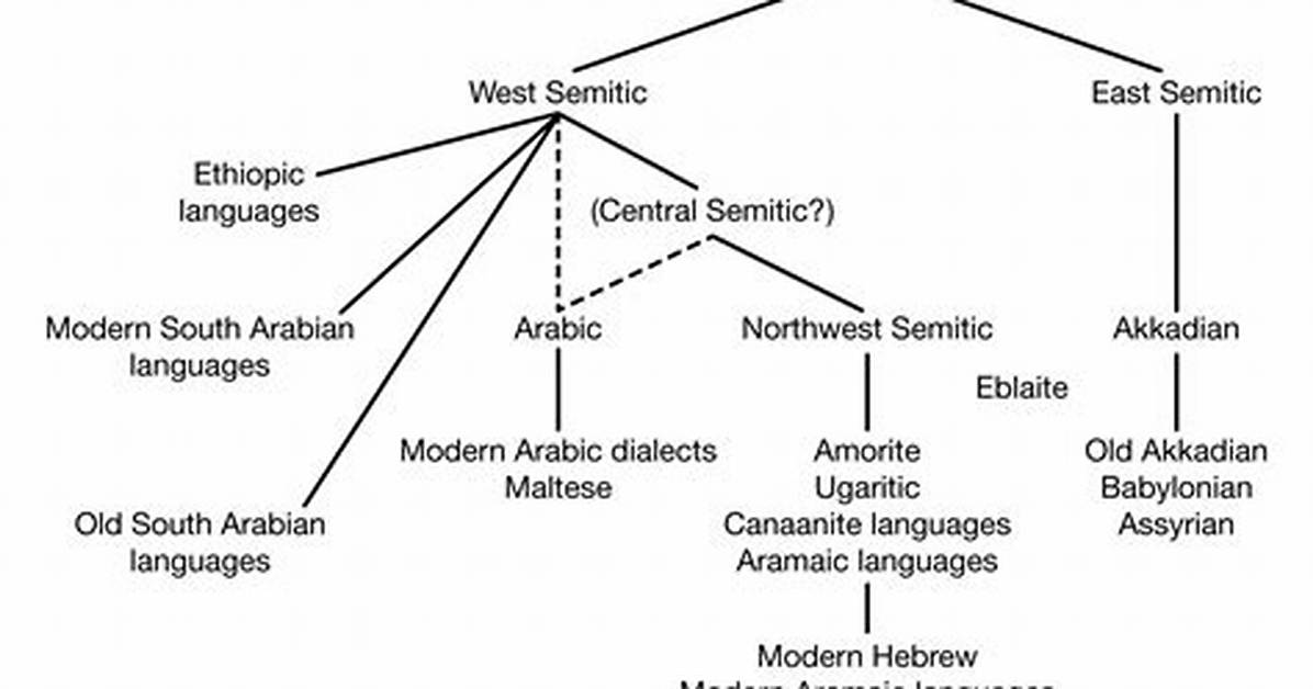 What Does Semitic Language Mean?