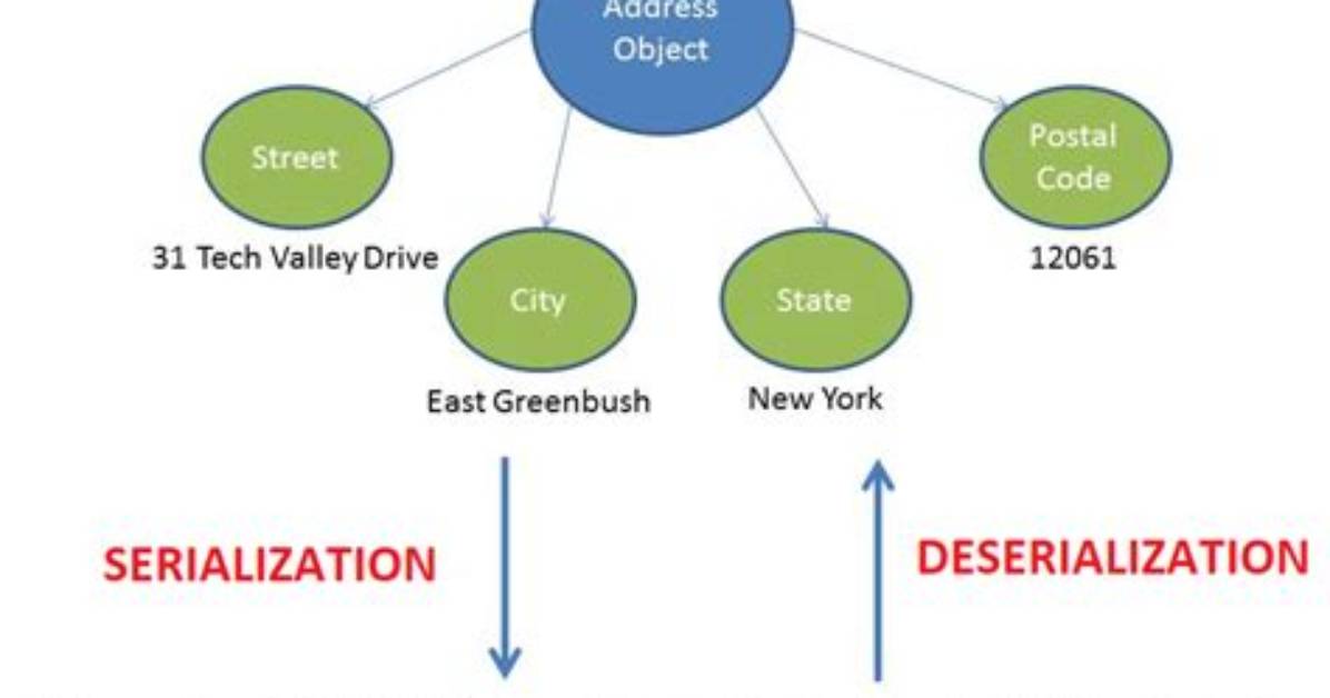 What Does Serialized Data Mean?