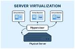 What Does Server Virtualization Mean