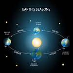What Does Solstice Represent?