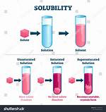 What Does Soluble Mean