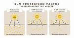 What Does Spf Stand for?