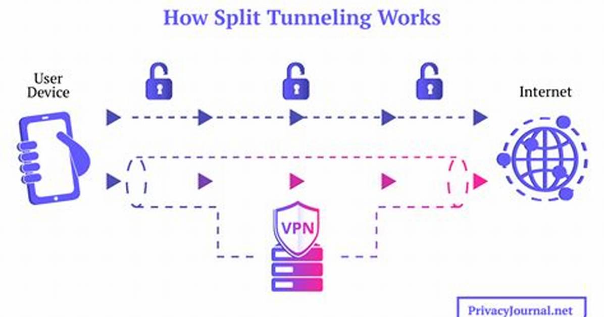 What Does Split Tunneling Mean?