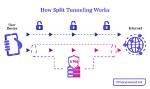 What Does Split Tunneling Mean?
