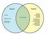 What Does Spouse Mean?