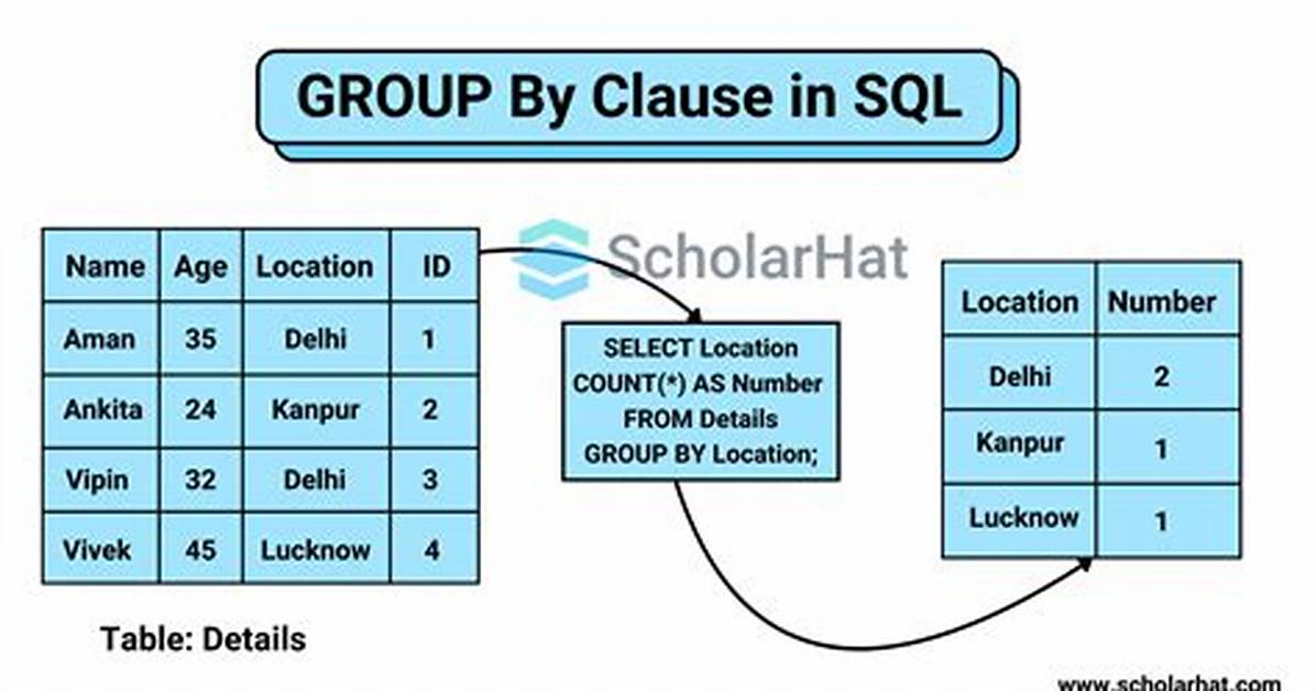 What Does Sql Clause "Group by 1" Mean?