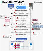 What Does Ssh Use Udp for?