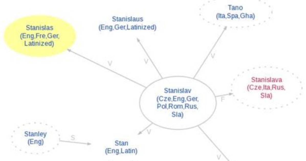 What Does Stanislas Mean?