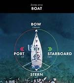 What Does Starboard Mean?