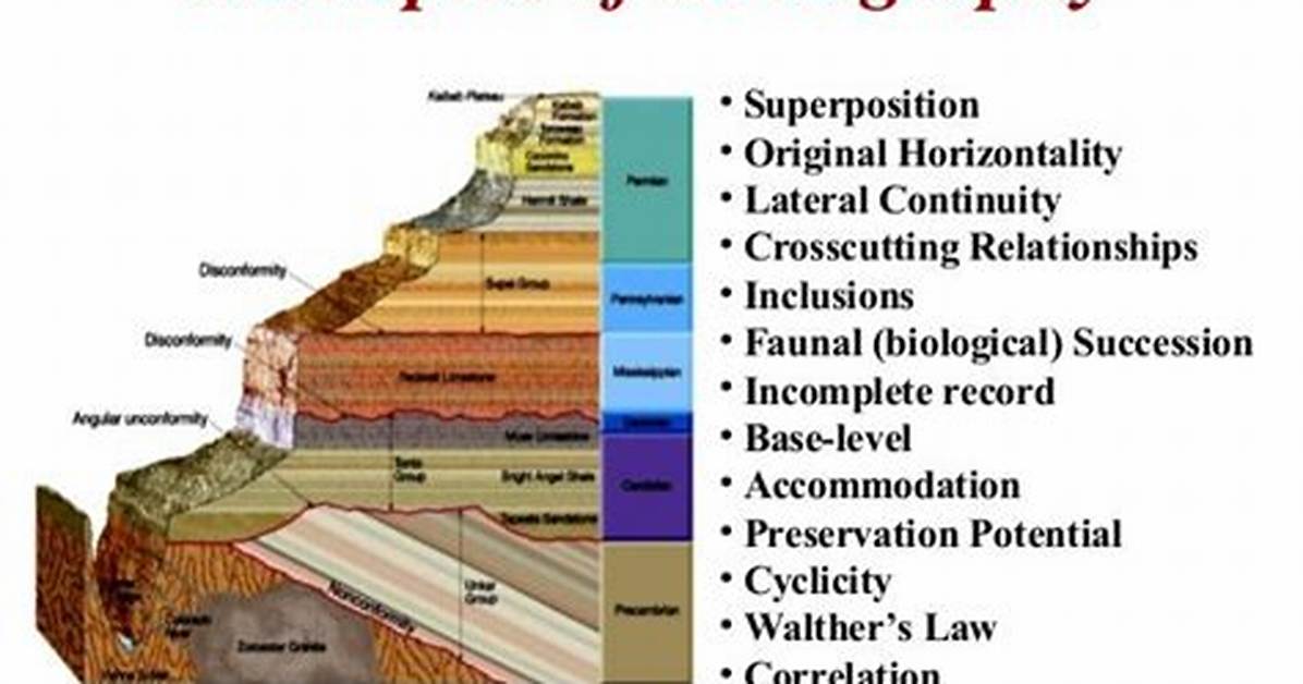 What Does Stratigraphically Mean?