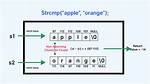 What Does Strcmp() Exactly Return in C?