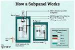 What Does Sub Panel Mean