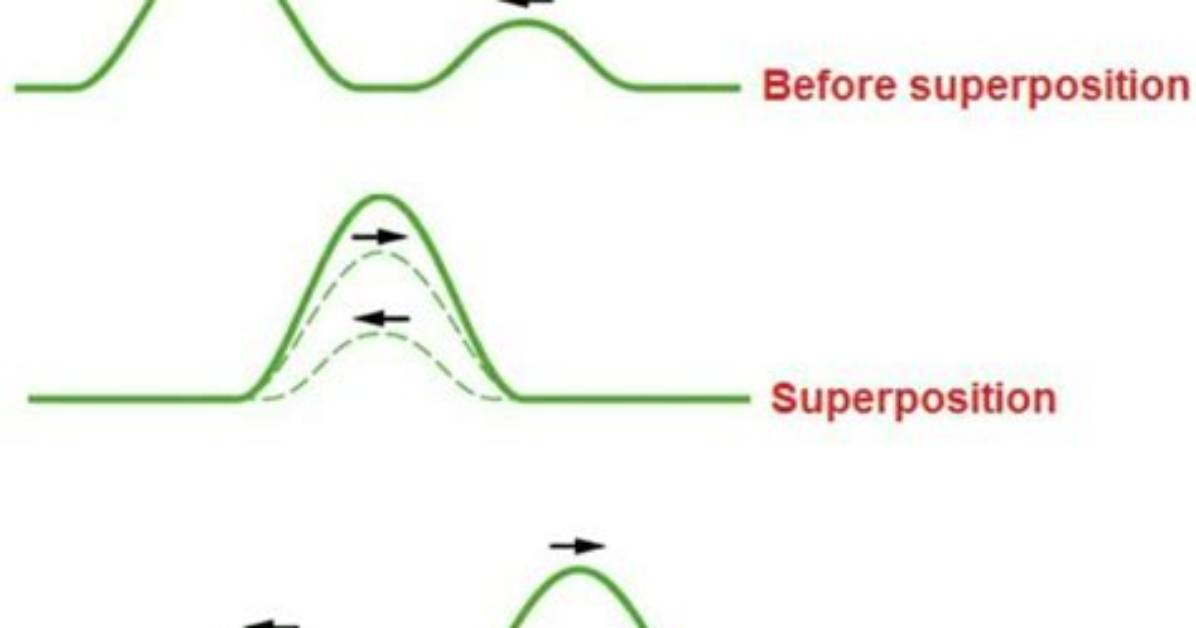 What Does Superposition Mean?