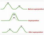 What Does Superposition Mean?