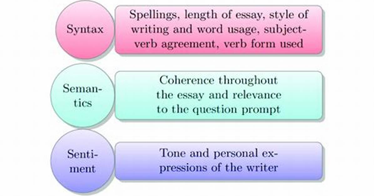 What Does Syntactically Mean?