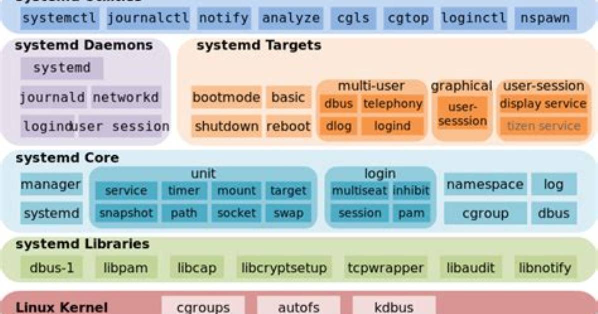 What Does Systemd Do in Linux?
