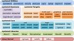 What Does Systemd Do in Linux?