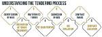What Does Tendering Mean?