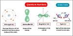 What Does the First Quantum Number Represent?