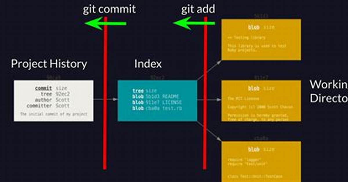 What Does the 'Git Add.' ('Git Add' Single Dot) Command Do? [Duplicate]