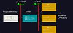 What Does the 'Git Add.' ('Git Add' Single Dot) Command Do? [Duplicate]