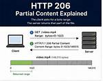 What Does the Http 206 Partial Content Status Message Mean and How Do I Fully Load Resources?