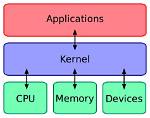 What Does the Kernel Do in an Operating System?