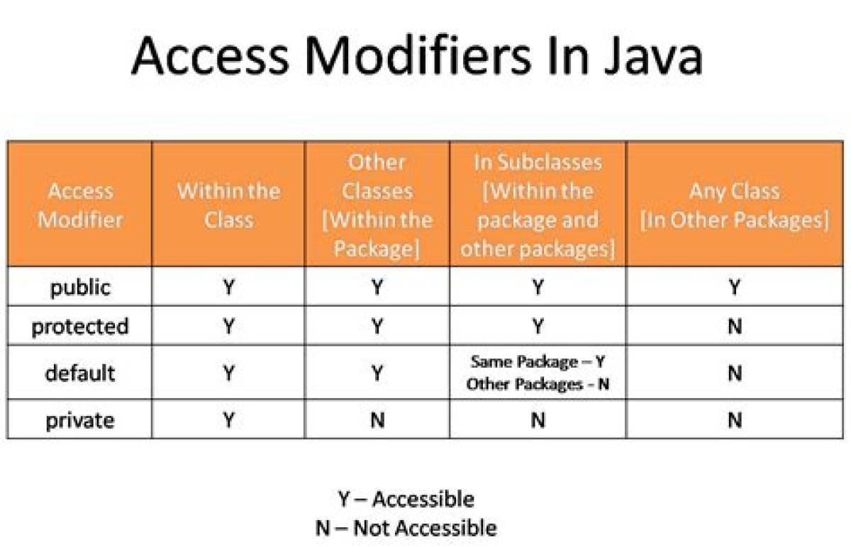 What Does the Protected Modifier Mean?