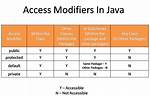 What Does the Protected Modifier Mean?