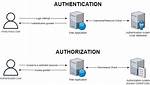 What Does This This Http Authorization Rewriterule Do?