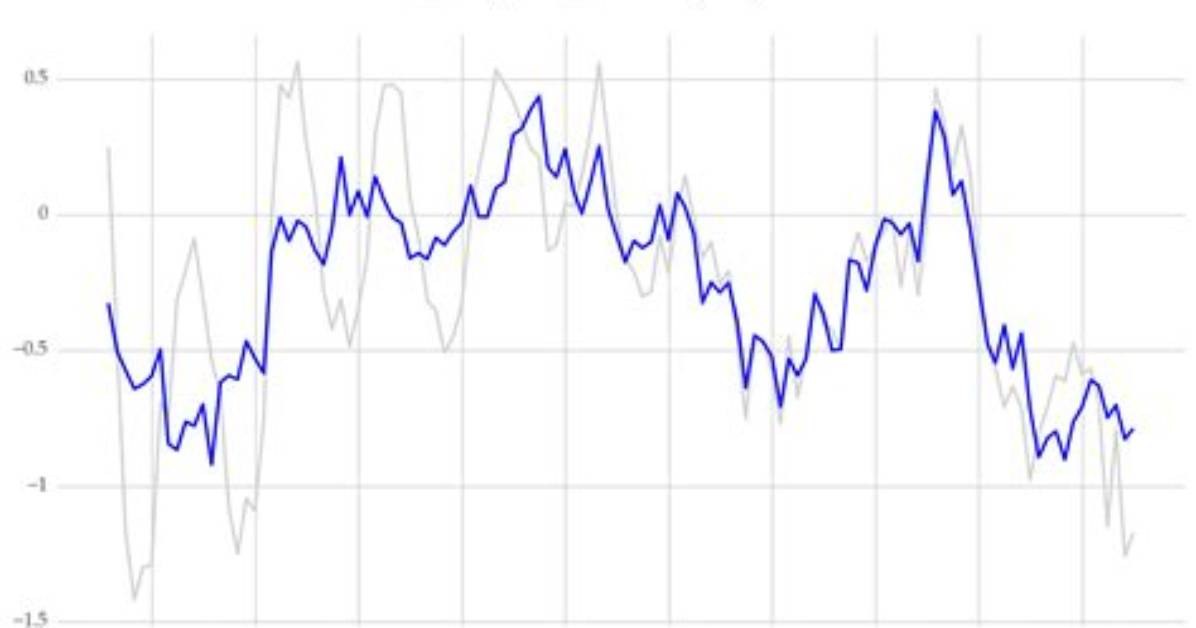 What Does Time Adjusted Mean?