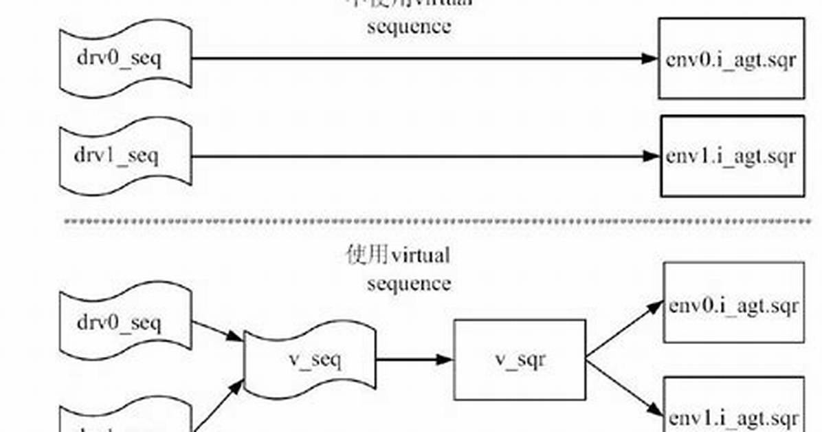What Does `Uvm_Send Signify