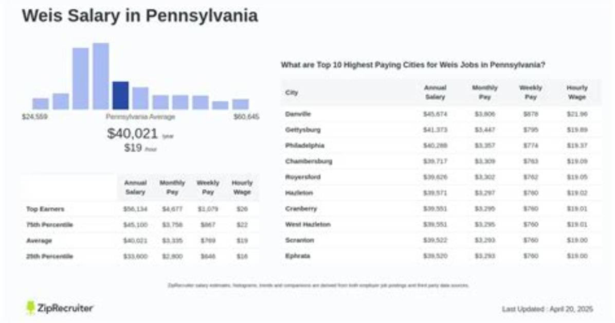 What Does Weis Pay