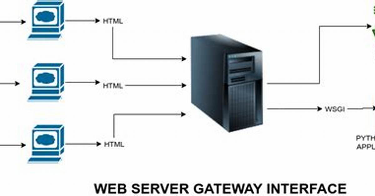 What Does Wsgi Stand For