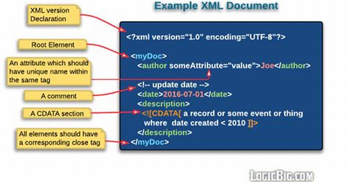 What Does "Xmlns" in Xml Mean?