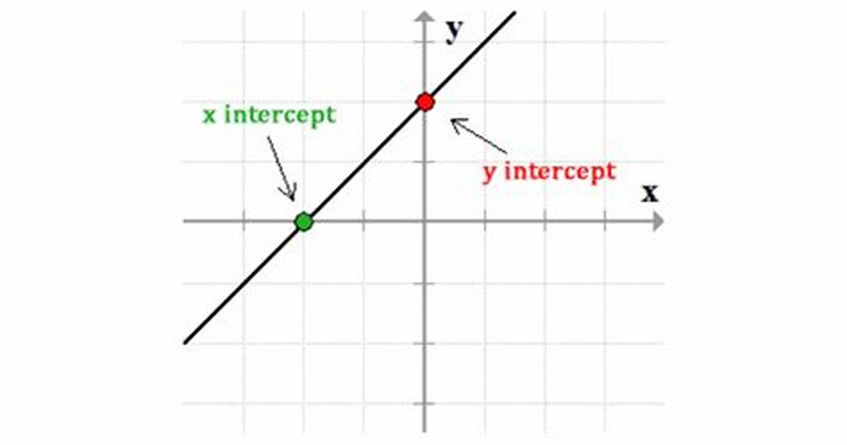 What Does Y Intercept Mean