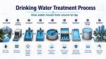 What Drinking Water Treatment Process Involves Adding Pathogens