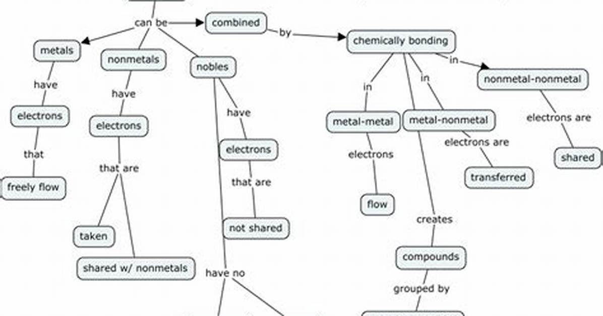 What Elements Can Combine?