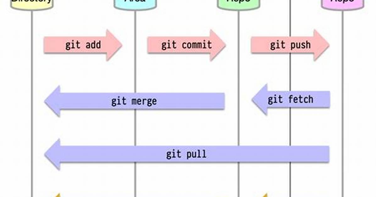 What Exactly Does the "U" Do? "Git Push -U Origin Master" vs "Git Push Origin Master"