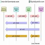 What Exactly Does the "U" Do? "Git Push -U Origin Master" vs "Git Push Origin Master"
