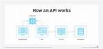 What Exactly Is an Api