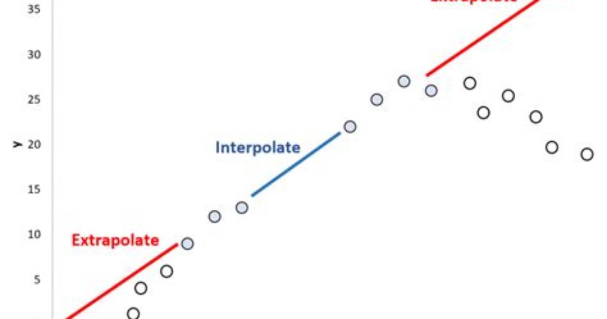What Extrapolation and Interpolation?