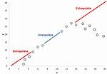 What Extrapolation and Interpolation?