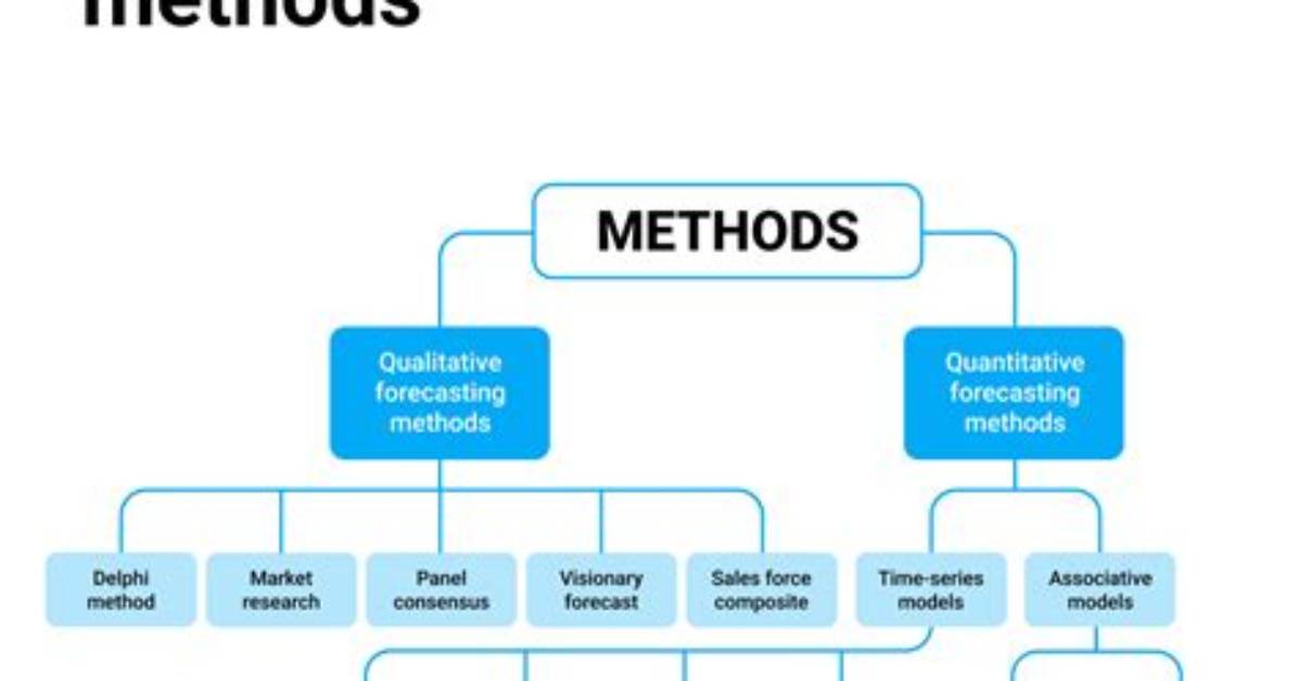 What Forecasting Means